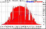 Solar PV/Inverter Performance Total PV Panel & Running Average Power Output