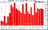 Solar PV/Inverter Performance Weekly Solar Energy Production Value