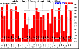 Solar PV/Inverter Performance Daily Solar Energy Production