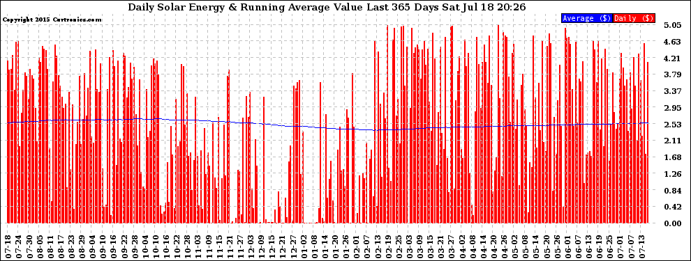 Solar PV/Inverter Performance Daily Solar Energy Production Value Running Average Last 365 Days