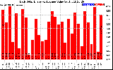 Solar PV/Inverter Performance Daily Solar Energy Production Value