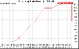 Solar PV/Inverter Performance Daily Energy Production