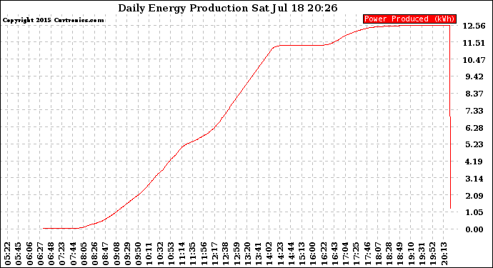 Solar PV/Inverter Performance Daily Energy Production