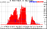 Solar PV/Inverter Performance Grid Power & Solar Radiation