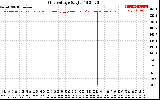 Solar PV/Inverter Performance Grid Voltage