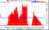 Solar PV/Inverter Performance Solar Radiation & Day Average per Minute