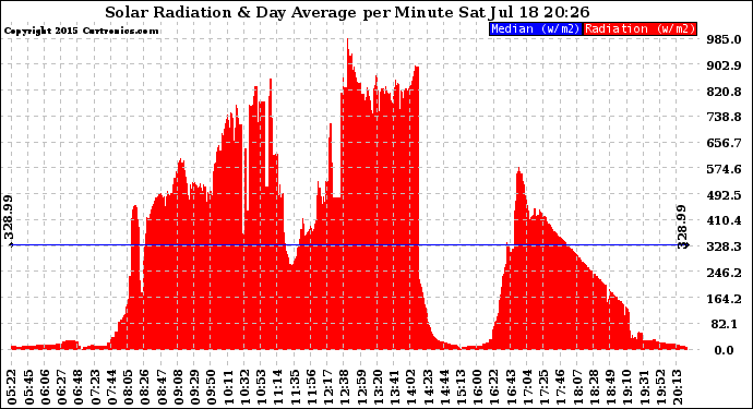 Solar PV/Inverter Performance Solar Radiation & Day Average per Minute