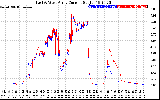 Solar PV/Inverter Performance Photovoltaic Panel Current Output