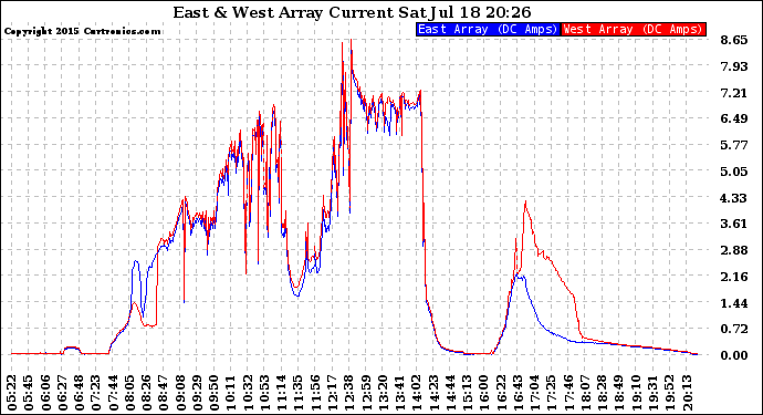 Solar PV/Inverter Performance Photovoltaic Panel Current Output