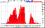 Solar PV/Inverter Performance West Array Power Output & Solar Radiation