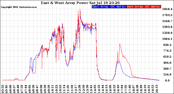 Solar PV/Inverter Performance Photovoltaic Panel Power Output