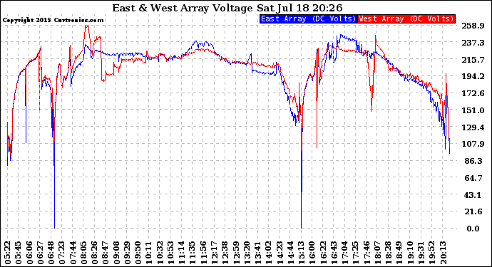 Solar PV/Inverter Performance Photovoltaic Panel Voltage Output