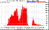 Solar PV/Inverter Performance East Array Actual & Running Average Power Output