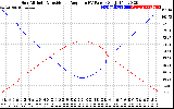 Solar PV/Inverter Performance Sun Altitude Angle & Sun Incidence Angle on PV Panels