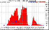 Solar PV/Inverter Performance Total PV Panel Power Output & Solar Radiation