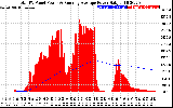 Solar PV/Inverter Performance Total PV Panel & Running Average Power Output