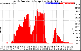 Solar PV/Inverter Performance Total PV Panel Power Output