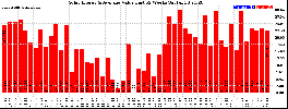 Milwaukee Solar Powered Home WeeklyProduction52Value