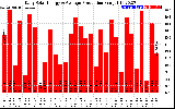 Solar PV/Inverter Performance Daily Solar Energy Production