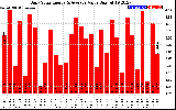 Solar PV/Inverter Performance Daily Solar Energy Production Value