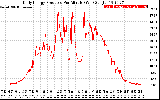 Solar PV/Inverter Performance Daily Energy Production Per Minute