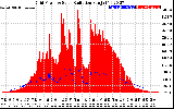 Solar PV/Inverter Performance Grid Power & Solar Radiation