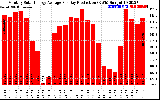 Solar PV/Inverter Performance Monthly Solar Energy Production Average Per Day (KWh)