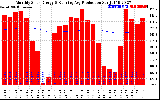 Solar PV/Inverter Performance Monthly Solar Energy Production Running Average