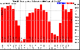 Solar PV/Inverter Performance Monthly Solar Energy Production Value