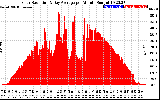 Solar PV/Inverter Performance Solar Radiation & Day Average per Minute