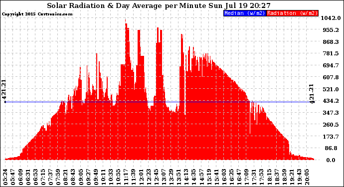 Solar PV/Inverter Performance Solar Radiation & Day Average per Minute