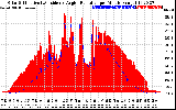 Solar PV/Inverter Performance Solar Radiation & Effective Solar Radiation per Minute