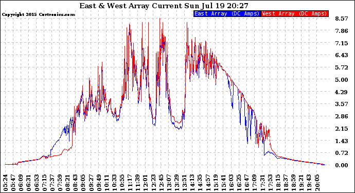 Solar PV/Inverter Performance Photovoltaic Panel Current Output