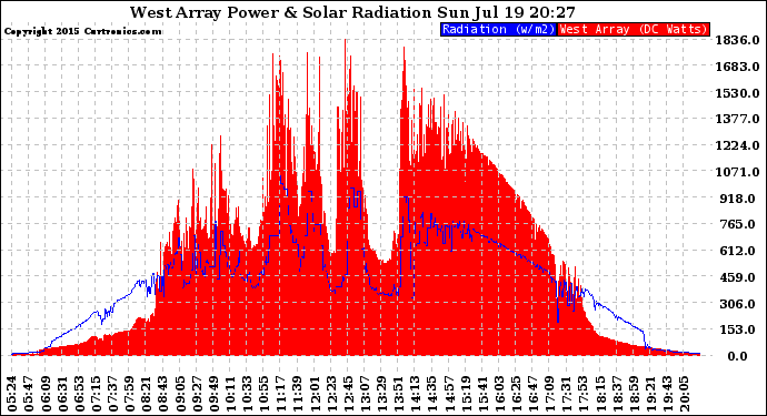 Solar PV/Inverter Performance West Array Power Output & Solar Radiation