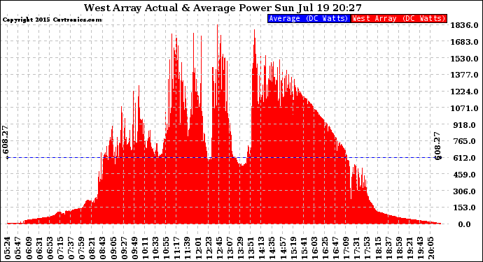 Solar PV/Inverter Performance West Array Actual & Average Power Output