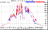 Solar PV/Inverter Performance Photovoltaic Panel Power Output