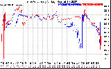 Solar PV/Inverter Performance Photovoltaic Panel Voltage Output