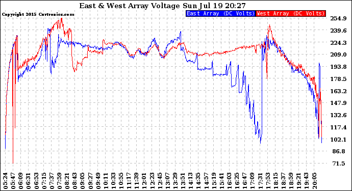 Solar PV/Inverter Performance Photovoltaic Panel Voltage Output