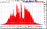 Solar PV/Inverter Performance East Array Power Output & Effective Solar Radiation