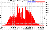 Solar PV/Inverter Performance East Array Actual & Average Power Output