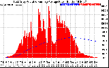 Solar PV/Inverter Performance East Array Actual & Running Average Power Output