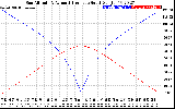 Solar PV/Inverter Performance Sun Altitude Angle & Azimuth Angle