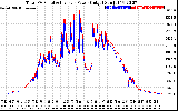 Solar PV/Inverter Performance PV Panel Power Output & Inverter Power Output