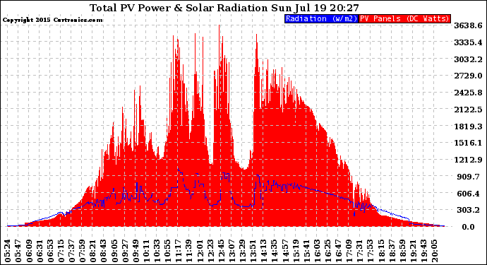 Solar PV/Inverter Performance Total PV Panel Power Output & Solar Radiation