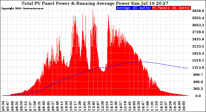 Solar PV/Inverter Performance Total PV Panel & Running Average Power Output