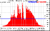 Solar PV/Inverter Performance Total PV Panel Power Output