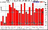 Solar PV/Inverter Performance Weekly Solar Energy Production