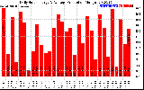 Solar PV/Inverter Performance Daily Solar Energy Production