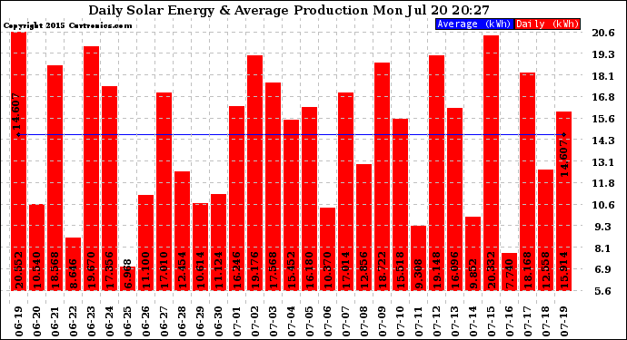 Solar PV/Inverter Performance Daily Solar Energy Production