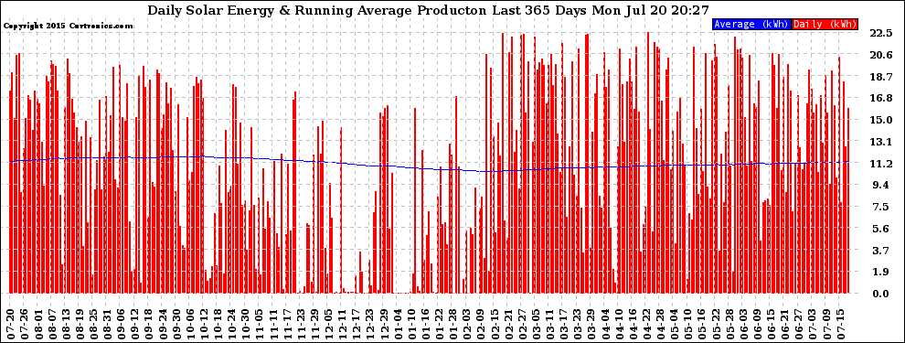 Solar PV/Inverter Performance Daily Solar Energy Production Running Average Last 365 Days